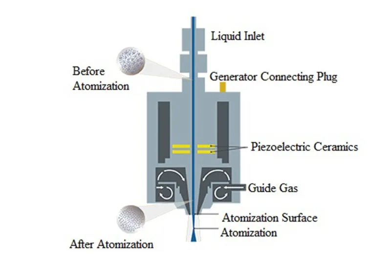 Principle of ultrasonic spray coating Principle of ultrasonic spray coating